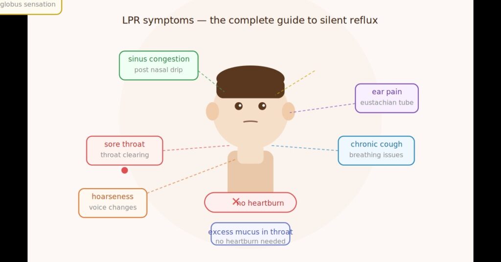 lpr-symptoms