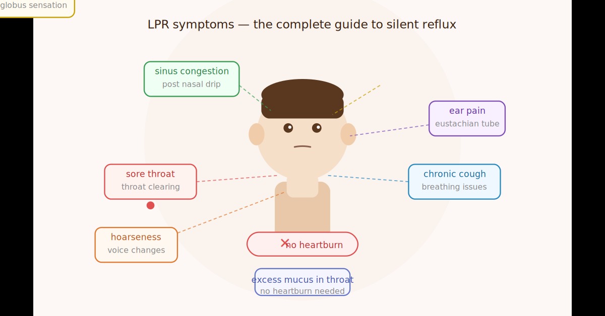 LPR Symptoms: The Complete Guide to Silent Reflux Symptoms
