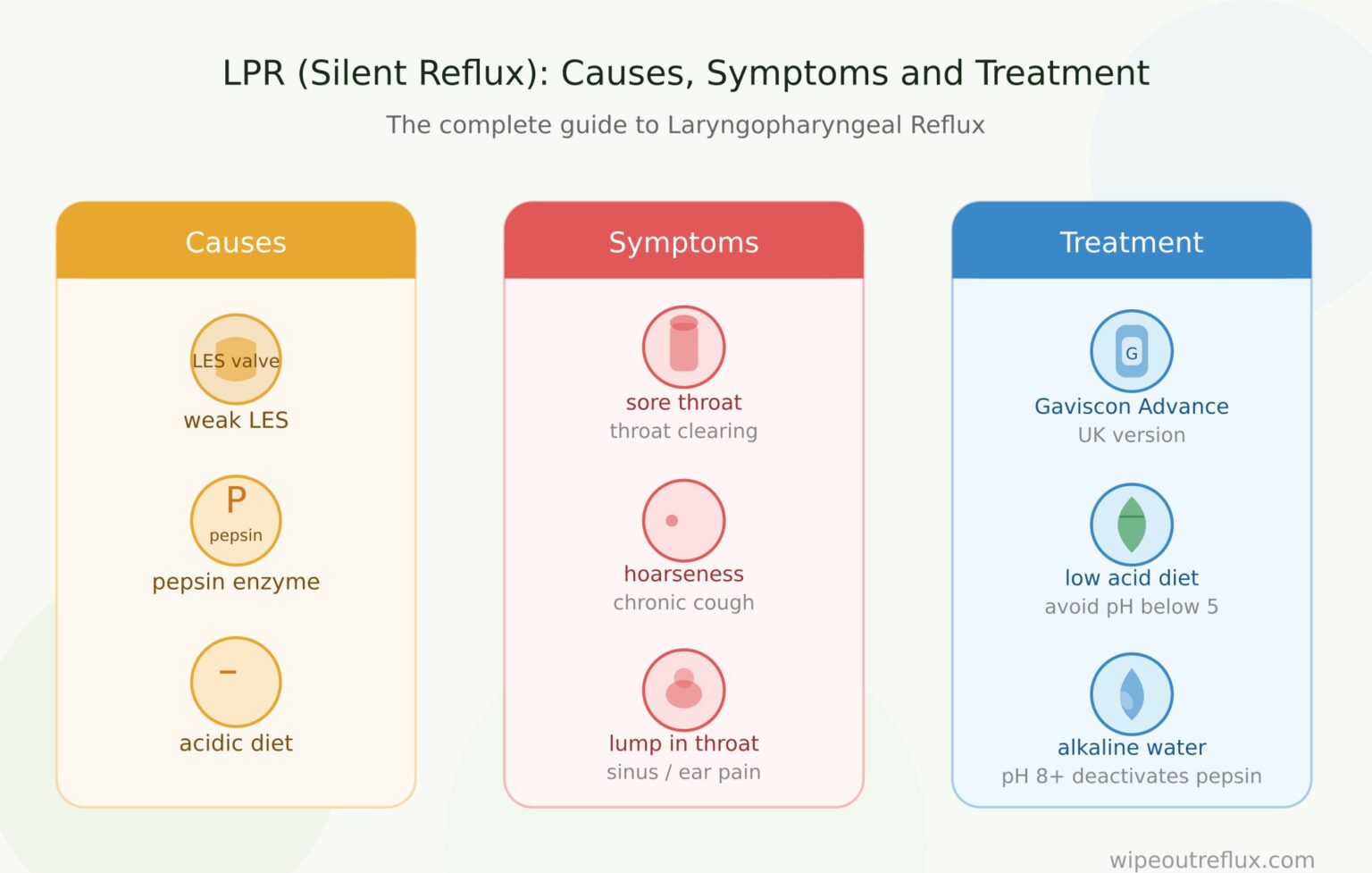 LPR (Silent Reflux): Causes, Symptoms and Treatment - Wipeout Reflux
