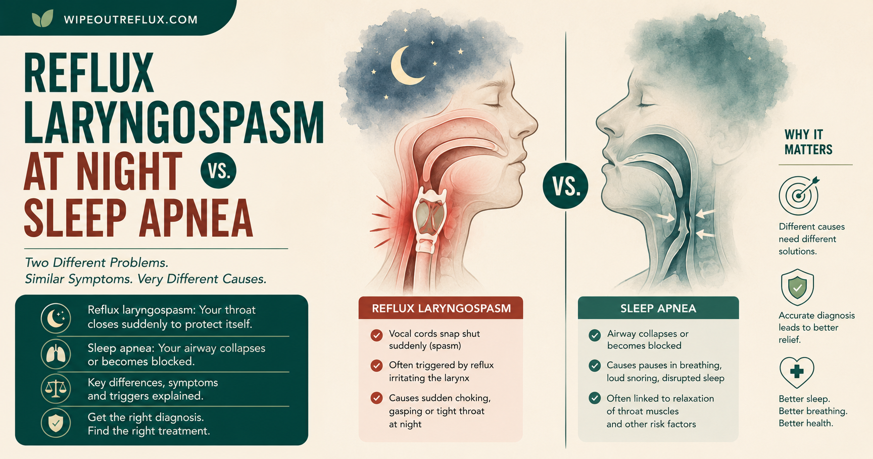 Reflux Laryngospasm at Night vs Sleep Apnea